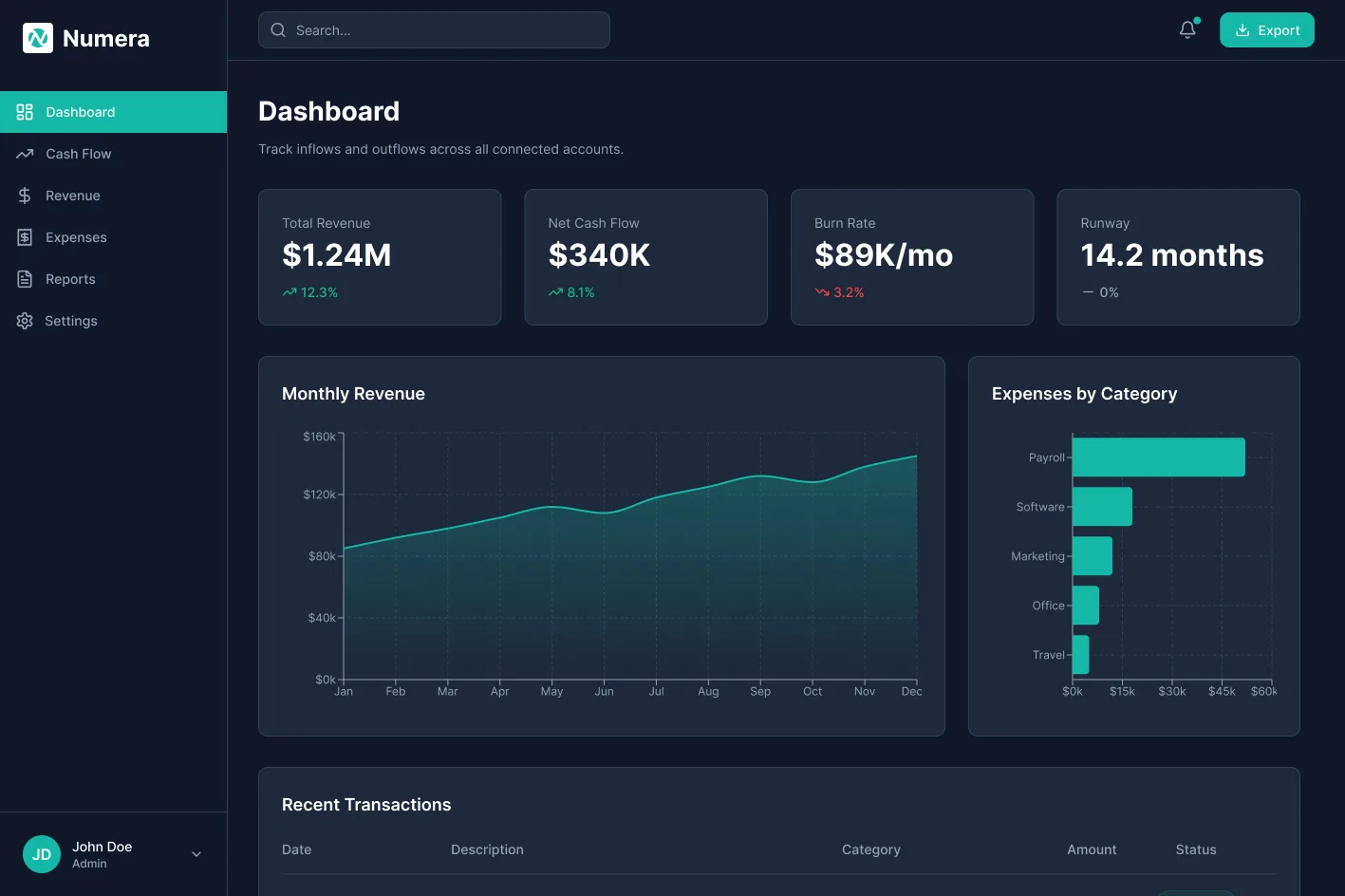 Numera dashboard overview with KPI cards, charts and a recent transactions table