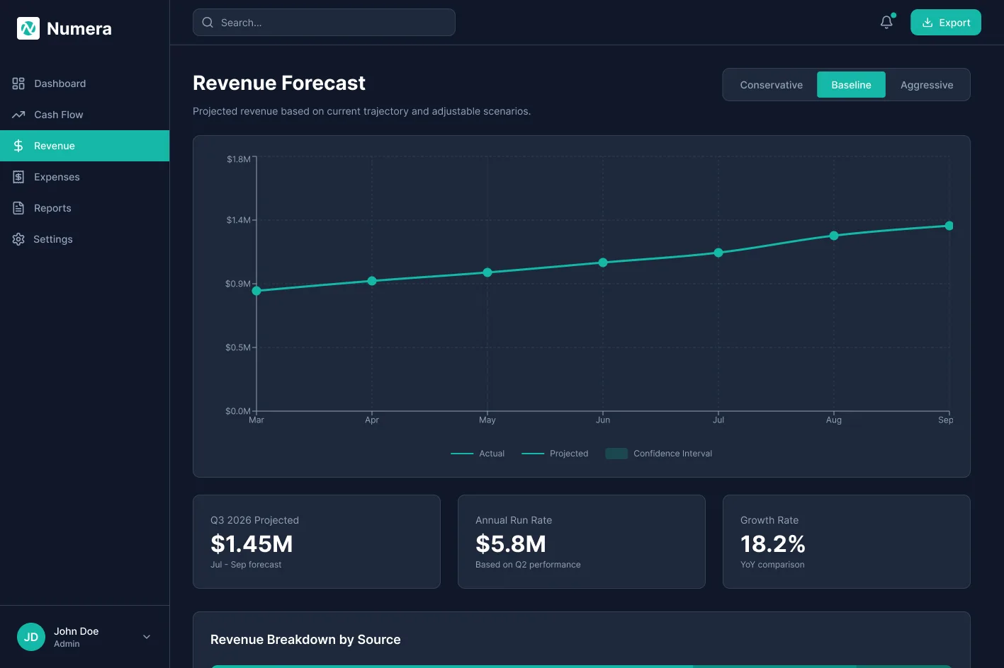 Numera revenue forecast screen with projected and actual lines